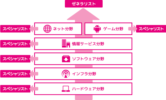 キャリアパスイメージ